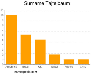 Familiennamen Tajtelbaum