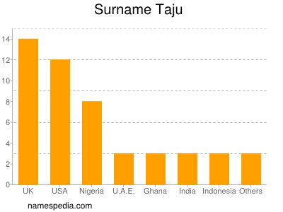 Familiennamen Taju