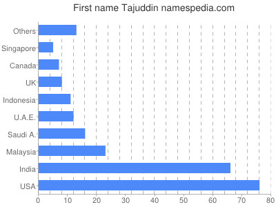 Given name Tajuddin