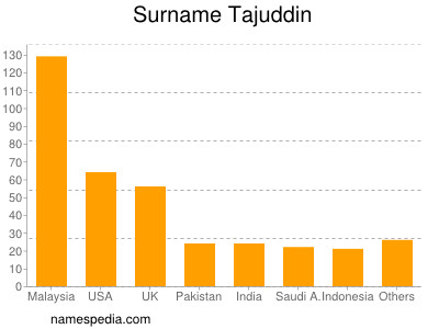 Familiennamen Tajuddin
