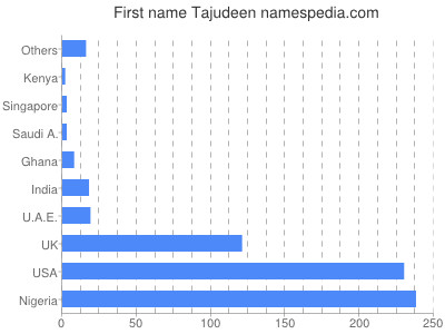 Vornamen Tajudeen