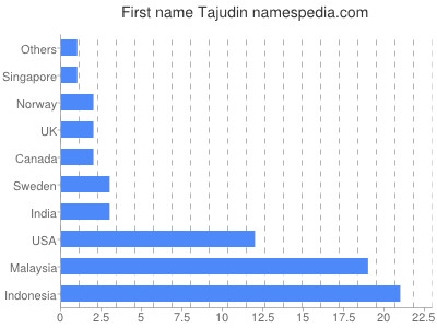 prenom Tajudin