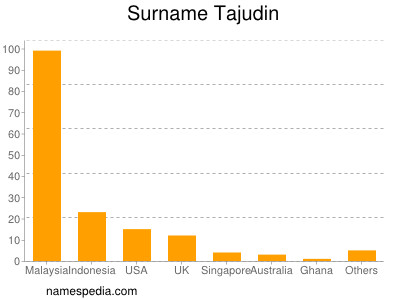 Surname Tajudin