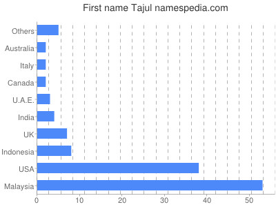 Vornamen Tajul