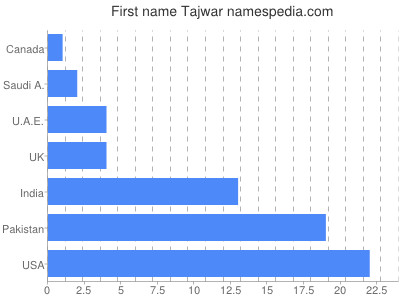 Given name Tajwar