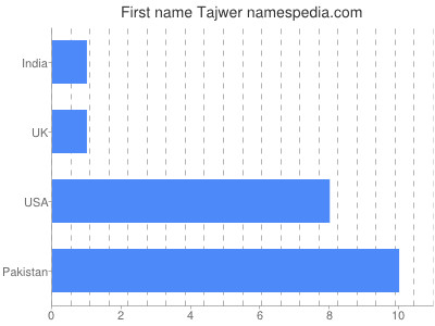 Vornamen Tajwer