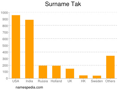 Surname Tak