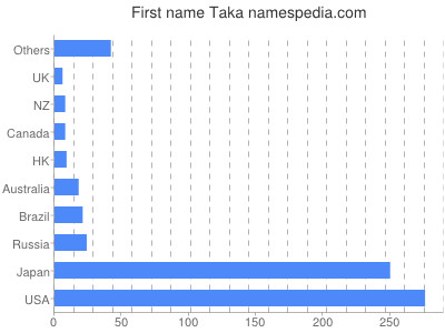 Given name Taka