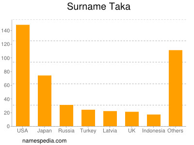 nom Taka