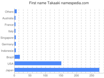Vornamen Takaaki