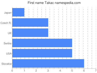 Vornamen Takac