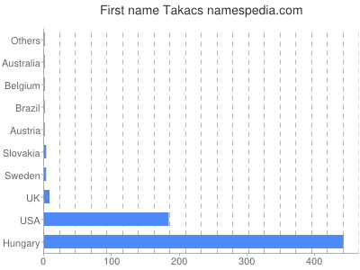 Vornamen Takacs