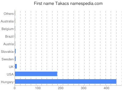 prenom Takacs