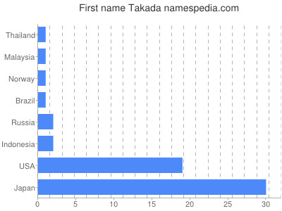 Vornamen Takada