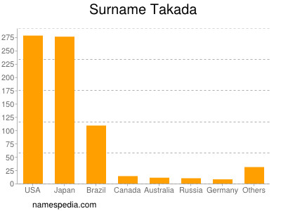 Familiennamen Takada