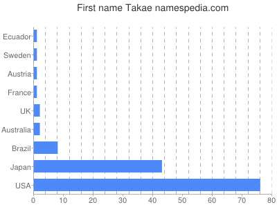Vornamen Takae