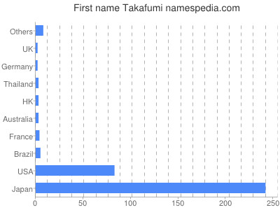 Vornamen Takafumi