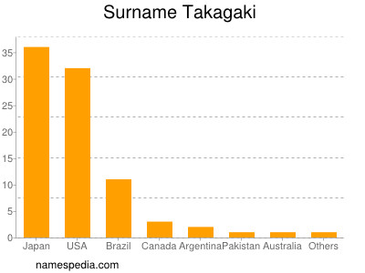 Surname Takagaki