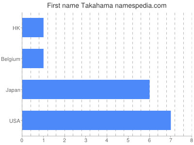 Given name Takahama