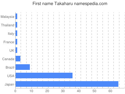 Vornamen Takaharu