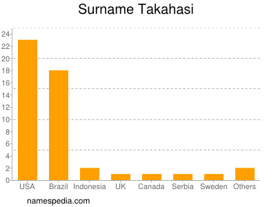 Familiennamen Takahasi