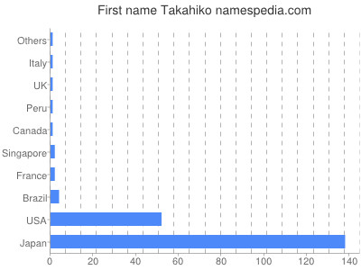 Vornamen Takahiko