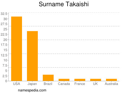 Familiennamen Takaishi