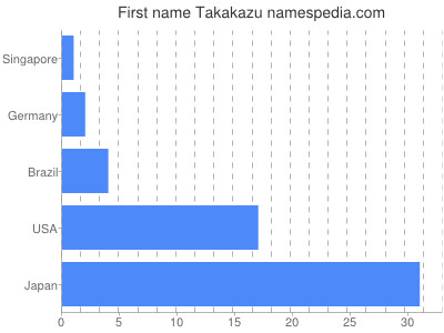 prenom Takakazu