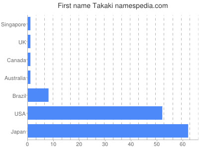 Vornamen Takaki