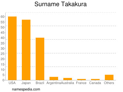 Surname Takakura