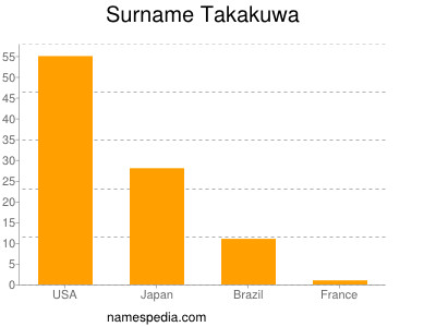 Surname Takakuwa