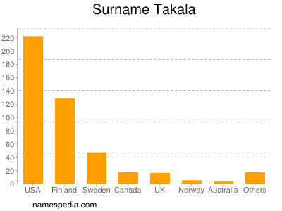 Surname Takala