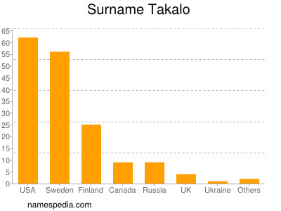 Familiennamen Takalo