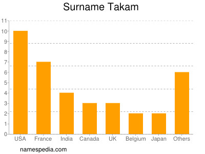 Surname Takam