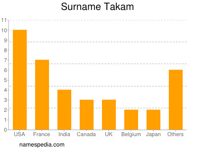 Familiennamen Takam