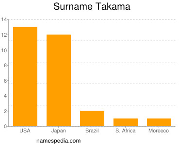 Familiennamen Takama