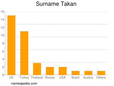 Surname Takan