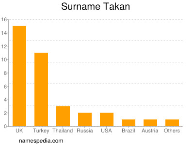 Familiennamen Takan