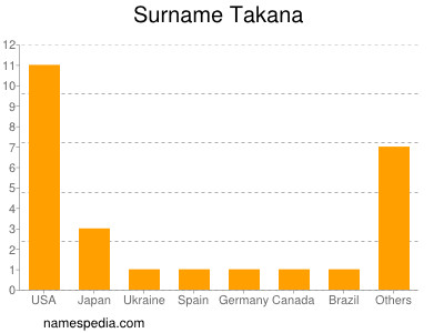 Familiennamen Takana