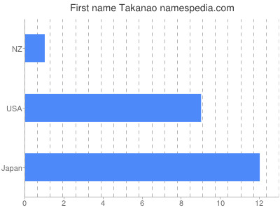 Given name Takanao