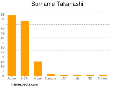 Familiennamen Takanashi