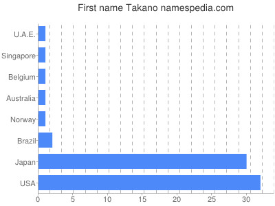 Vornamen Takano