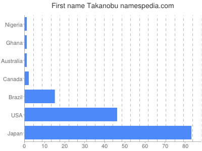 Vornamen Takanobu
