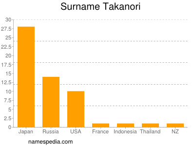 Familiennamen Takanori