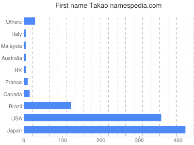 Vornamen Takao