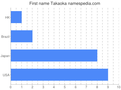 Given name Takaoka
