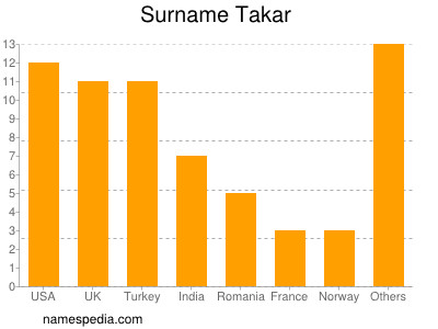 Familiennamen Takar