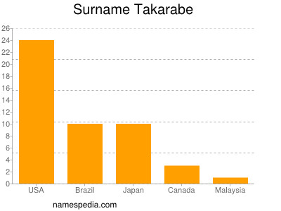Familiennamen Takarabe