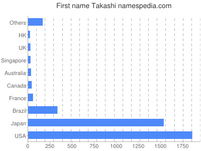 Given name Takashi