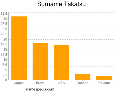 Familiennamen Takatsu